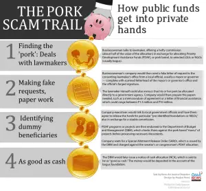 pork barrel scam 101 inforgraphic