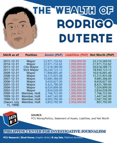 Rodrigo Duterte SALN