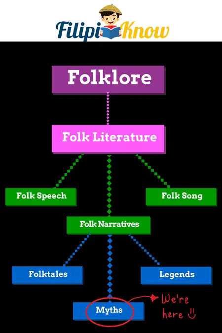 Philippine Mythology and Folklore